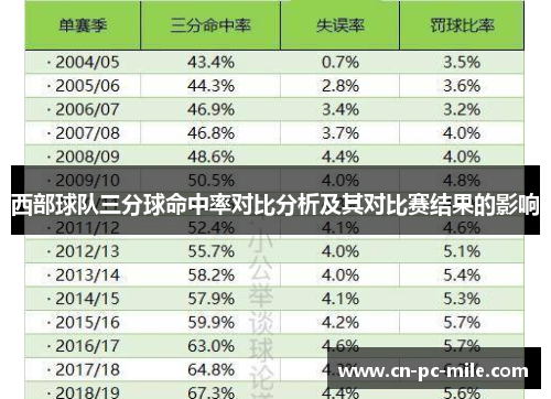 西部球队三分球命中率对比分析及其对比赛结果的影响 西部球队三分球命中率对比分析及其对比赛结果的影响