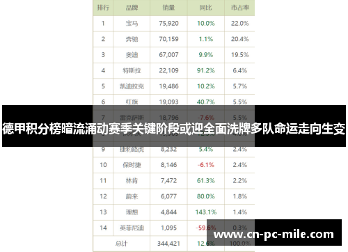 德甲积分榜暗流涌动赛季关键阶段或迎全面洗牌多队命运走向生变 德甲积分榜暗流涌动赛季关键阶段或迎全面洗牌多队命运走向生变